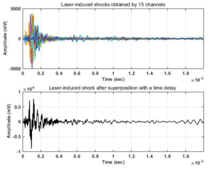 Fifteen laser-induced shocks acquired by multi-channel and laser-induced shock after superposition with a time delay