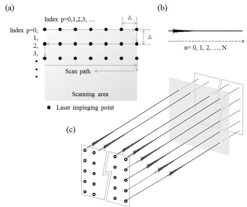 Illustration of (a) scanning path on the scanning area, (b) signal saved, and (c) shock wave signal structure and sliced along the time axis