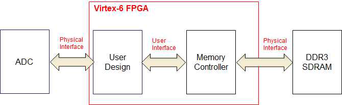 Block diagram for memory interfacing