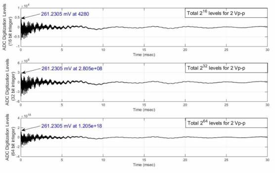 Shock signal comparison between 16 bit, 32 bit and 64 bit integers