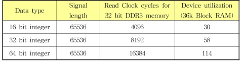 Comparison of data type for device utilization and latency