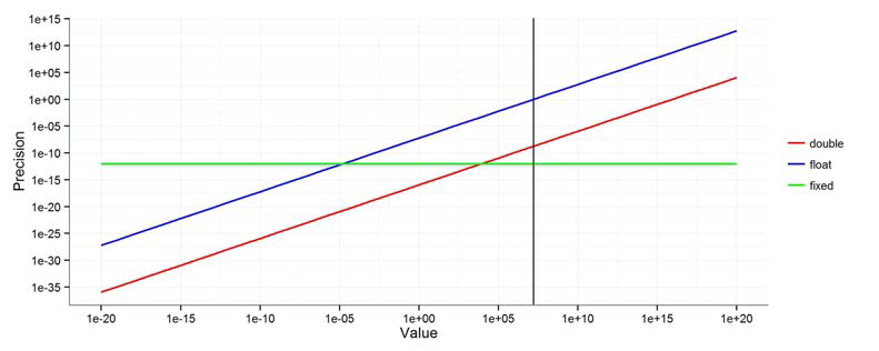 Comparison for precision between single precision floats, double precision floats and fixed point