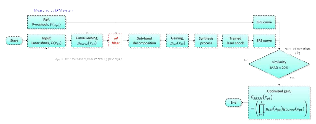 Overview of pyroshock prediction scheme