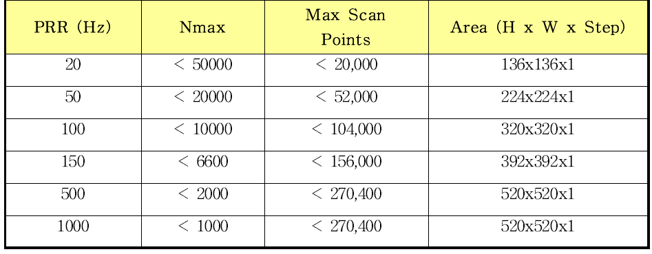 Maximum number of samples available at 1 MHz sampling frequency