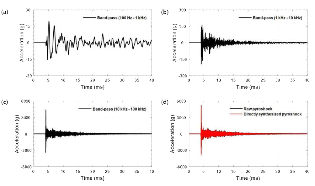 Decomposition of the reference pyroshock signal at Pt1 with the bandwidths of (a) 100 Hz to 1 kHz, (b) 1 kHz to 10 kHz, (c) 10 kHz to 100 kHz, and (d) direct synthesizing of the decomposed signals