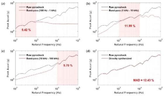 Comparison between the reference SRS curve and the pyroshock SRS curve decomposed in the frequency band of (a) 100 Hz to 1 kHz, (b) 1 kHz to 10 kHz, (c) 10 kHz to 100 kHz, and (d) comparison between the reference SRS curve and the SRS curve superposed with the decomposed three pyroshock signals