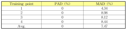 Mean acceleration difference (%) in SRS and peak-to-peak acceleration difference (%)