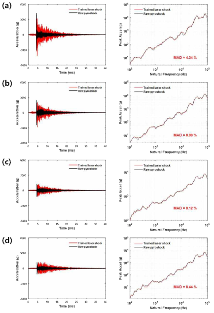 Comparison of time domain signals and SRS curves at (a) point 1, (b) point 2, (C) point 3 and (d) point 4