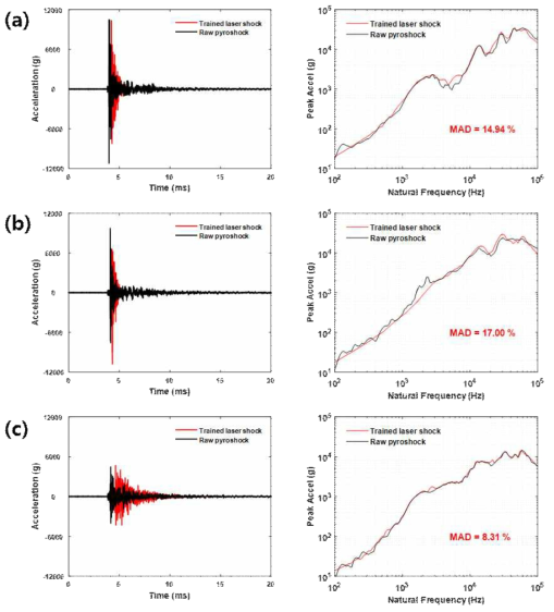 Comparison of time domain signals and SRS curves at (a) point 1, (b) point 2 and (C) point 3