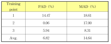 Mean acceleration difference (%) in SRS and peak-to-peak acceleration difference (%)