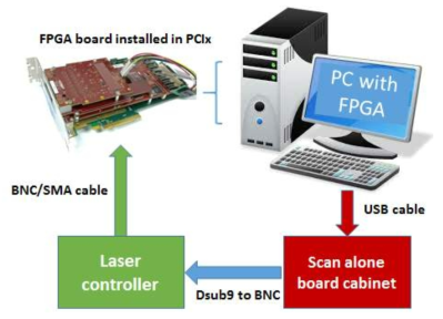 Trigger connection to initialize scanning and data capture