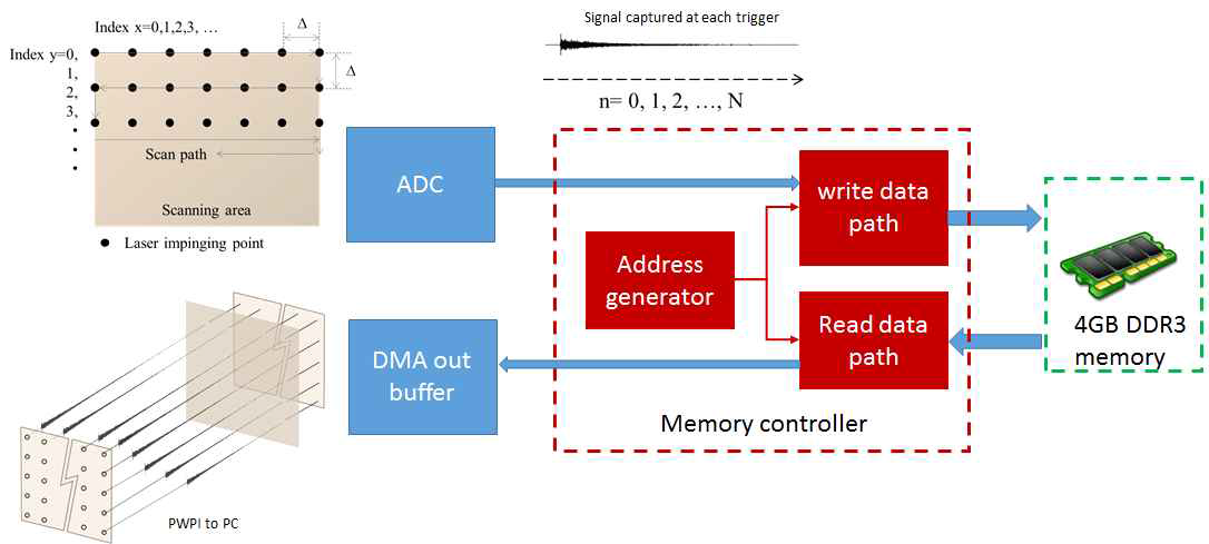 Block diagram for memory controller design