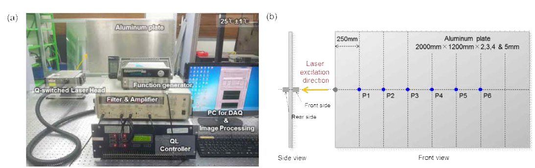 Experimental setup for shockwave measurement: (a) Experiment composition, (b) Position of six excitation points and two sensing point, front and back, on the aluminum plate