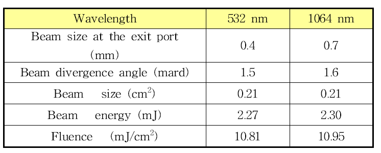 Specification of laser beam with different wavelength