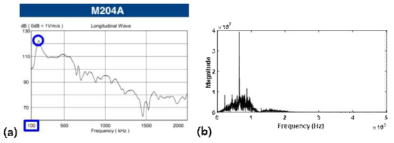 (a) R-Cast M204A sensor sensitivity data sheet (b) FFT result of arbitrary laser shock obatined by R-Cast M204A sensor