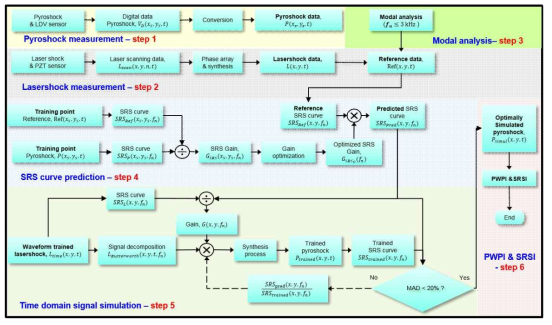 Pyroshock simulation algorithm flow chart