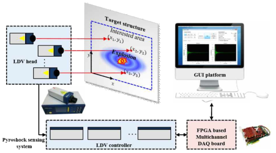 Pyroshock measurement process scheme