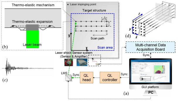 Laser shock measurement process scheme; (a) PC and GUI platform (b) Thermo-elastic mechanism (c) Arbitrary laser shock time domain signal (d) Laser scanning data