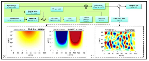 Modal analysis process scheme; (a) Modal analysis results (b) Laser scanning data