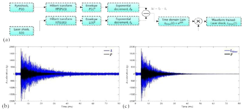 Laser shock wave form training using 2-parameter exponential decay function; (a) Waveform training algorithm (b) Laser shock and pyroshock signal (b) Waveform trained laser shock signal and pyroshock signal