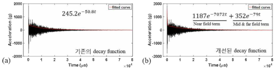 (a) 2-parameter exponential decay function (b) 4-parameter exponential decay function