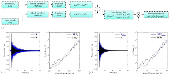 Laser shock wave form training using 4-parameter exponential decay function; (a) Waveform training algrotigh (b) Laser shock and pyroshock signal (b) Waveform trained laser shock signal and pyroshock signal