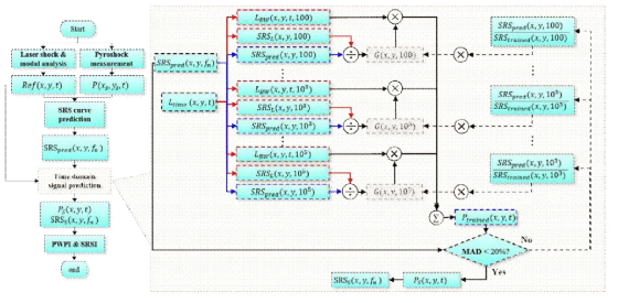 Time domain signal simulation scheme