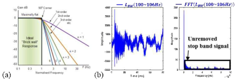 (a) Characteristic of Butterworth filter (b) Unremoved stop band signal