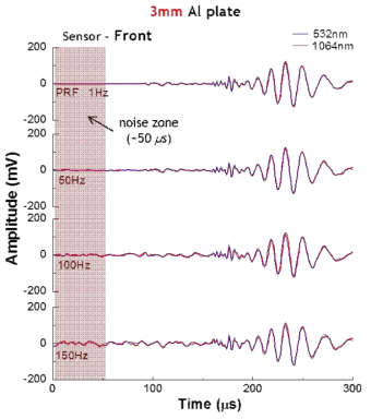 Comparison of SNR in different PRF of 1 Hz, 50 Hz, 100 Hz and 150 Hz