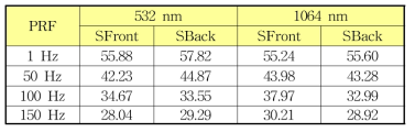 SNR comparison on laser shock measurement
