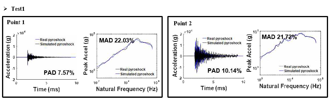 Comparison of real pyroshock and simulated pyroshock at test1