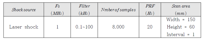 Data acquisition condition for laser shock measurement