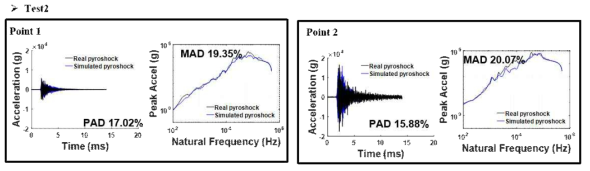 Comparison of real pyroshock and simulated pyroshock at test2