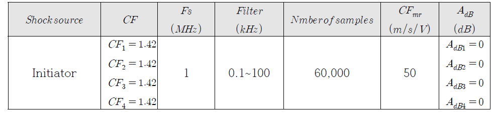 Data acquisition condition for pyroshock measurement