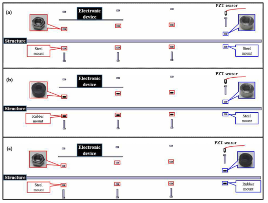 Laser shock measurement case classification; (a) steel mount – steel mount (b) rubber mount – steel mount (c) steel mount – rubber mount