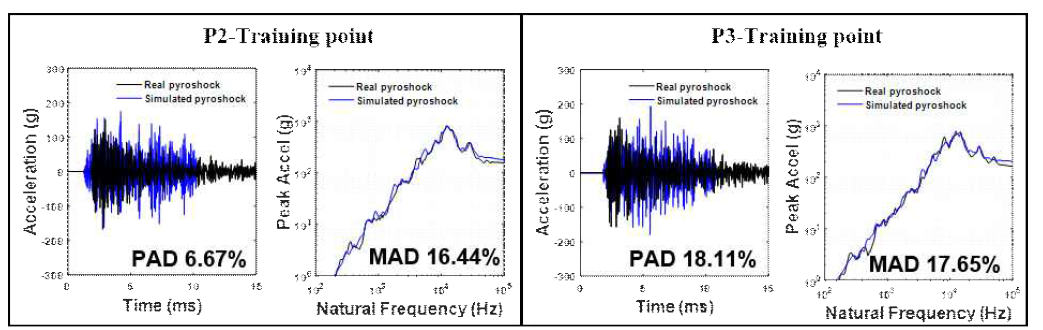 Comparison of real pyroshock and simulated pyroshock at training point – test 1