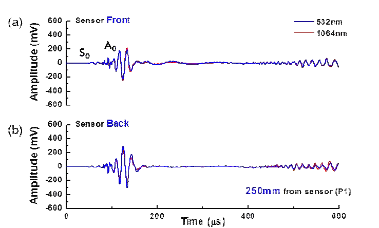 Laser-induced shocks generated by different wavelength in two sensing position; (a) sensor front, and (b) sensor back