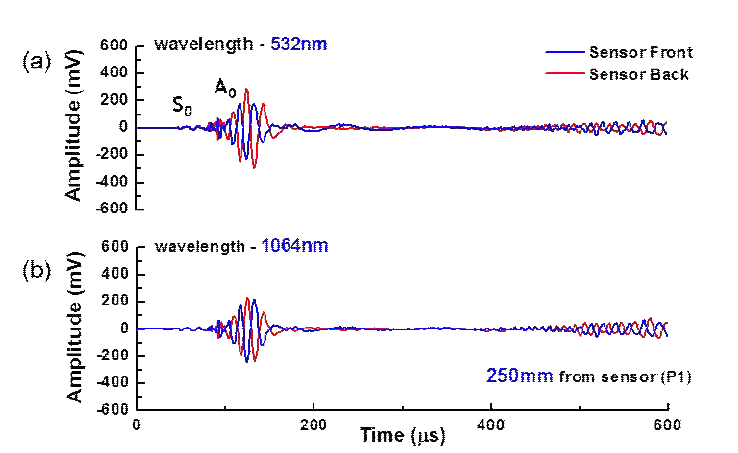 Laser-induced shocks in two sensing position using different wavelength; (a) 532 nm, and (b) 1064 nm