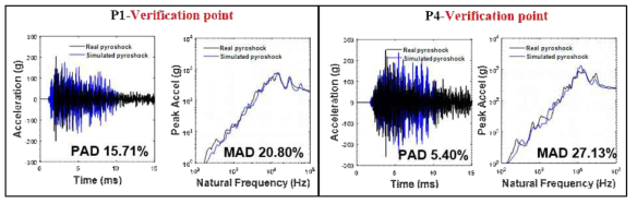 Comparison of real pyroshock and simulated pyroshock at verification point - test1