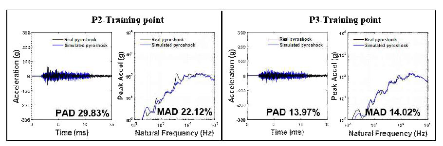 Comparison of real pyroshock and simulated pyroshock at training point – test 2