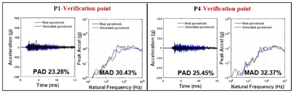 Comparison of real pyroshock and simulated pyroshock at verification point – test 2