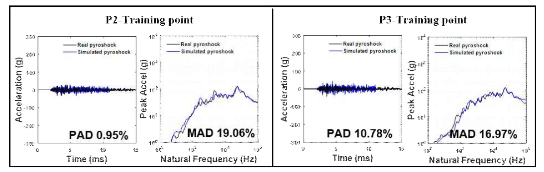 Comparison of real pyroshock and simulated pyroshock at training point – test 3