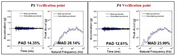 Comparison of real pyroshock and simulated pyroshock at verification point – test 3