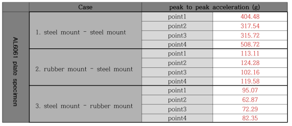 Peak to peak acceleration results at each test