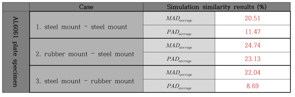 Similarity level between real pyroshock and simulated pyroshock at each test