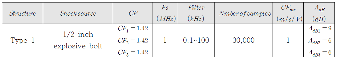 Data acquisition condition of 1/2 inch explosive bolt induced pyroshock on type 1 specimen