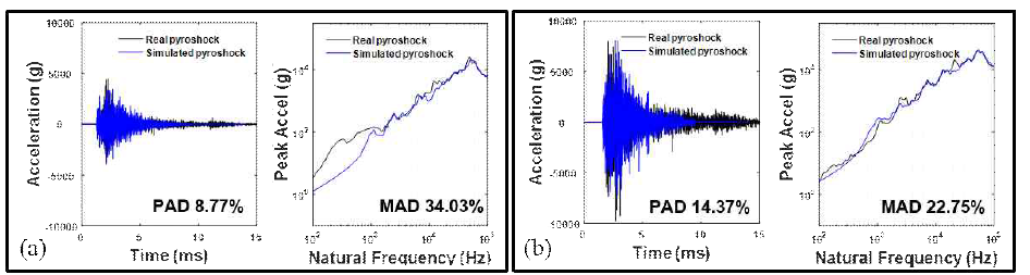 Comparison of real pyroshock and simulated pyroshock at training point; (explosive bolt –type 1)