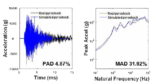 Comparison of real pyroshock and simulated pyroshock at verification point; (explosive bolt –type 1)