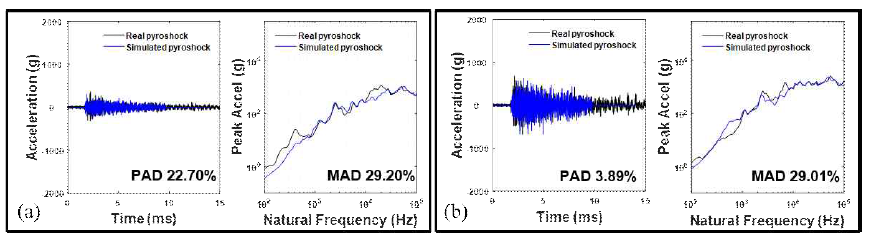 Comparison of real pyroshock and simulated pyroshock at training point; (pyrolock –type 1)