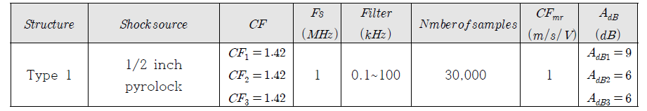 Data acquisition condition of 1/2 inch pyrolock induced pyroshock on type 1 specimen